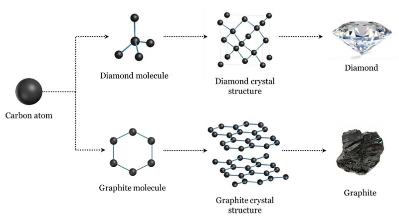 Diamond-and-graphite-are-carbon.jpg